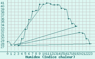 Courbe de l'humidex pour Kryvyi Rih