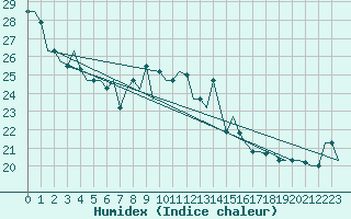 Courbe de l'humidex pour Palermo / Punta Raisi