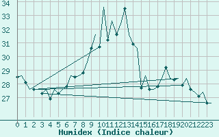 Courbe de l'humidex pour Duesseldorf