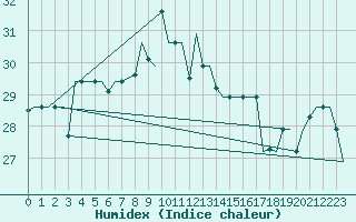 Courbe de l'humidex pour Gnes (It)