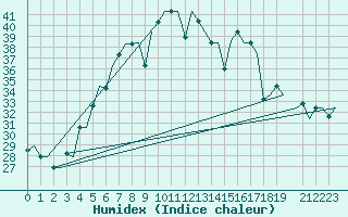 Courbe de l'humidex pour Odesa