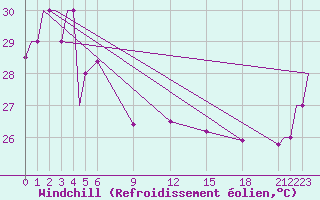 Courbe du refroidissement olien pour Merauke / Mopah
