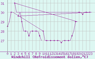 Courbe du refroidissement olien pour Hihifo Ile Wallis