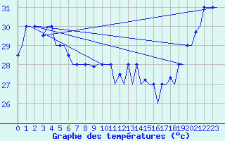 Courbe de tempratures pour Hihifo Ile Wallis