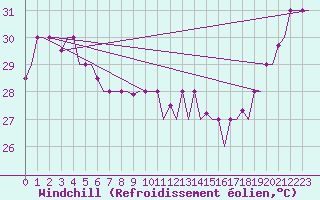 Courbe du refroidissement olien pour Hihifo Ile Wallis