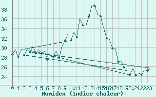 Courbe de l'humidex pour Vigo / Peinador