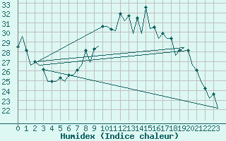 Courbe de l'humidex pour Gerona (Esp)