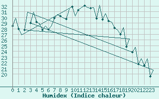 Courbe de l'humidex pour Payerne (Sw)