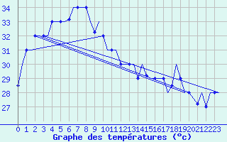 Courbe de tempratures pour Jakarta / Soekarno-Hatta