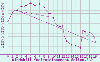 Courbe du refroidissement olien pour Kununurra Kununurra Aws