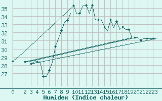 Courbe de l'humidex pour Djerba Mellita