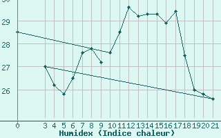 Courbe de l'humidex pour Krapina