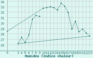 Courbe de l'humidex pour Chisineu Cris