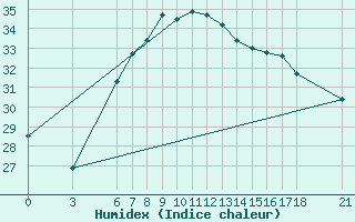 Courbe de l'humidex pour Alanya