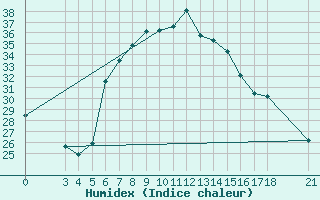 Courbe de l'humidex pour Aydin