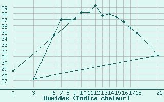 Courbe de l'humidex pour Silifke