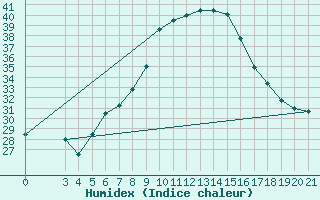 Courbe de l'humidex pour Podgorica-Grad