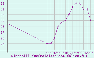 Courbe du refroidissement olien pour Santa Rosa