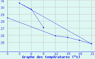 Courbe de tempratures pour Amahai