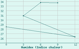 Courbe de l'humidex pour Taunggyi