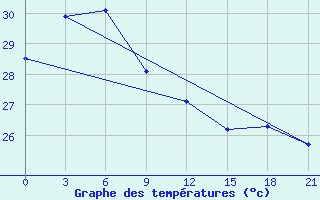 Courbe de tempratures pour Kaimana / Utarom