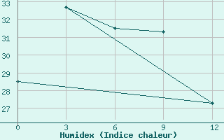 Courbe de l'humidex pour Ruteng / Satartacik