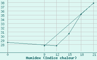 Courbe de l'humidex pour Concepcion