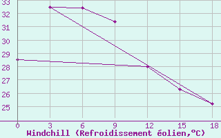 Courbe du refroidissement olien pour Alor / Mali