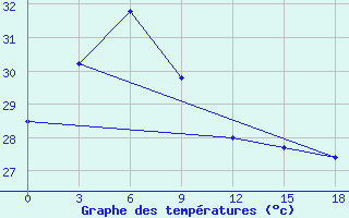 Courbe de tempratures pour Sabu / Tardamu