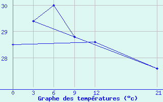 Courbe de tempratures pour Neira