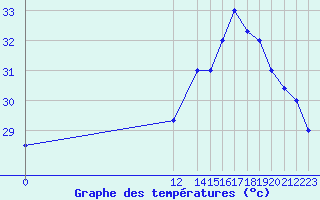 Courbe de tempratures pour Vigie