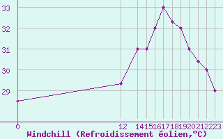 Courbe du refroidissement olien pour Vigie