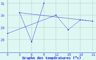 Courbe de tempratures pour Karaikal