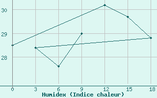 Courbe de l'humidex pour Mahdia