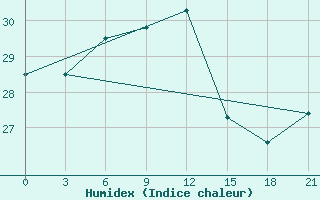 Courbe de l'humidex pour Kutaisi