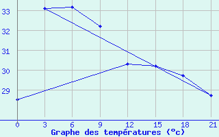 Courbe de tempratures pour Nha Trang