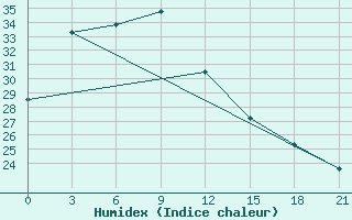 Courbe de l'humidex pour Nanchang