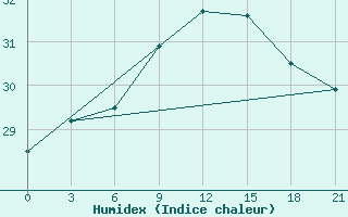 Courbe de l'humidex pour Ikaria