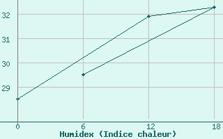 Courbe de l'humidex pour Gibraltar (UK)