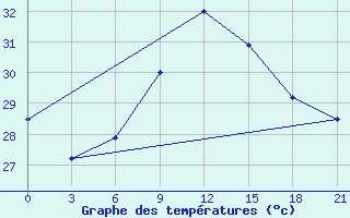 Courbe de tempratures pour Mahdia