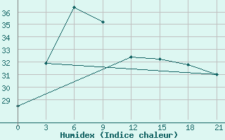 Courbe de l'humidex pour Shanwei