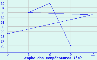 Courbe de tempratures pour Kyaukpyu