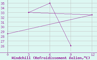 Courbe du refroidissement olien pour Kyaukpyu