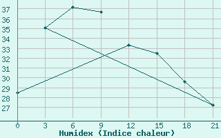 Courbe de l'humidex pour Kerinci / Depati Parbo