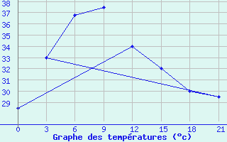 Courbe de tempratures pour Khulna