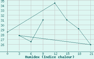 Courbe de l'humidex pour Campobasso