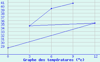 Courbe de tempratures pour Maubin