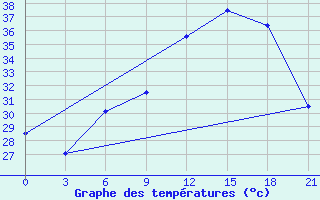 Courbe de tempratures pour In Salah