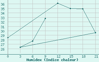 Courbe de l'humidex pour Zaghonan Magrane