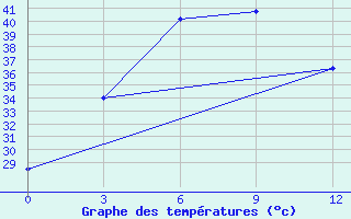 Courbe de tempratures pour Bago